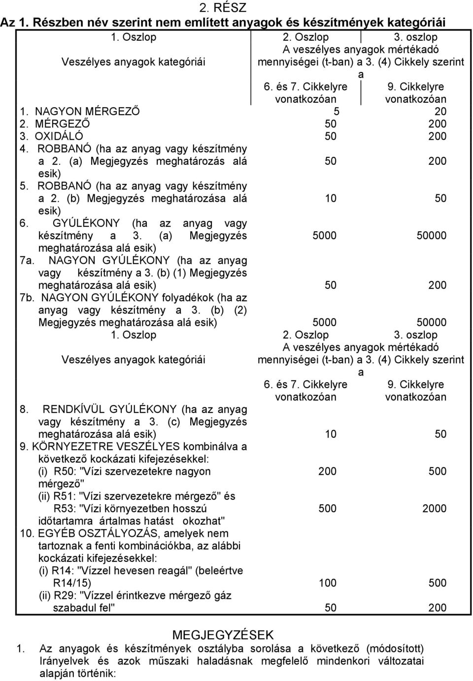 (a) Megjegyzés meghatározás alá 50 200 esik) 5. ROBBANÓ (ha az anyag vagy készítmény a 2. (b) Megjegyzés meghatározása alá 10 50 esik) 6. GYÚLÉKONY (ha az anyag vagy készítmény a 3.