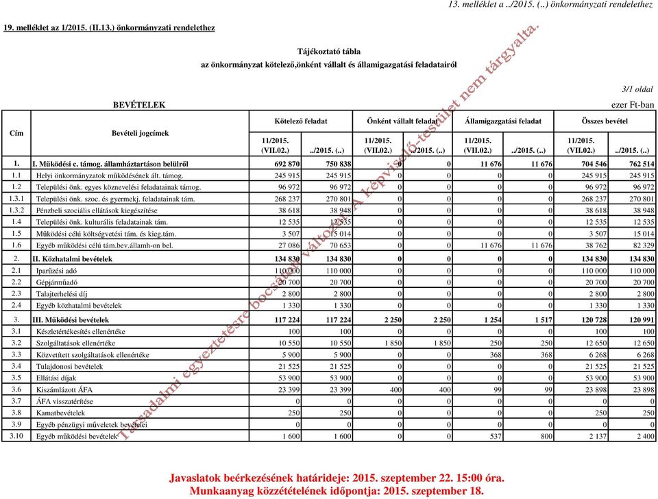 államháztartáson belülről 692 870 750 838 0 0 11 676 11 676 704 546 762 514 1.1 Helyi önkormányzatok működésének ált. támog. 245 915 245 915 0 0 0 0 245 915 245 915 1.2 Települési önk.