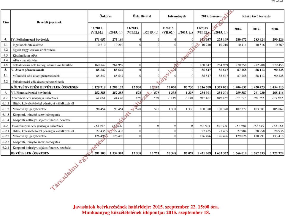 2 Egyéb tárgyi eszköz értékesítése 4.3 Kiszámlázott ÁFA 4.4 ÁFA visszatérítése 4.5 Felhalmozási célú támog. államh.-on belülről 160 847 264 959 0 0 0 0 160 847 264 959 270 258 272 908 279 458 5. V.