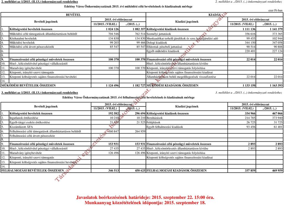 Működési célú támogatások államháztartáson belülről 704 546 762 514 Személyi juttatások 356 616 373 365 3. Közhatalmi bevételek 134 830 134 830 Munkaadókat terhelő járulékok és szoc.