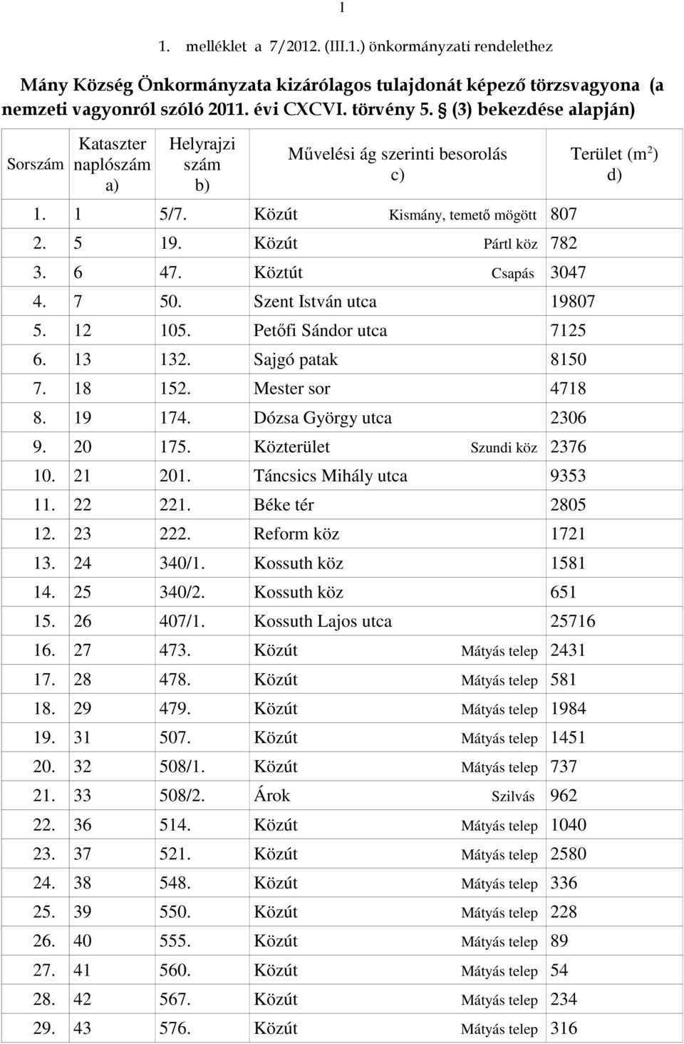 Szent István utca 19807 5. 12 105. Petőfi Sándor utca 7125 6. 13 132. Sajgó patak 8150 7. 18 152. Mester sor 4718 8. 19 174. Dózsa György utca 2306 9. 20 175. Közterület Szundi köz 2376 10. 21 201.