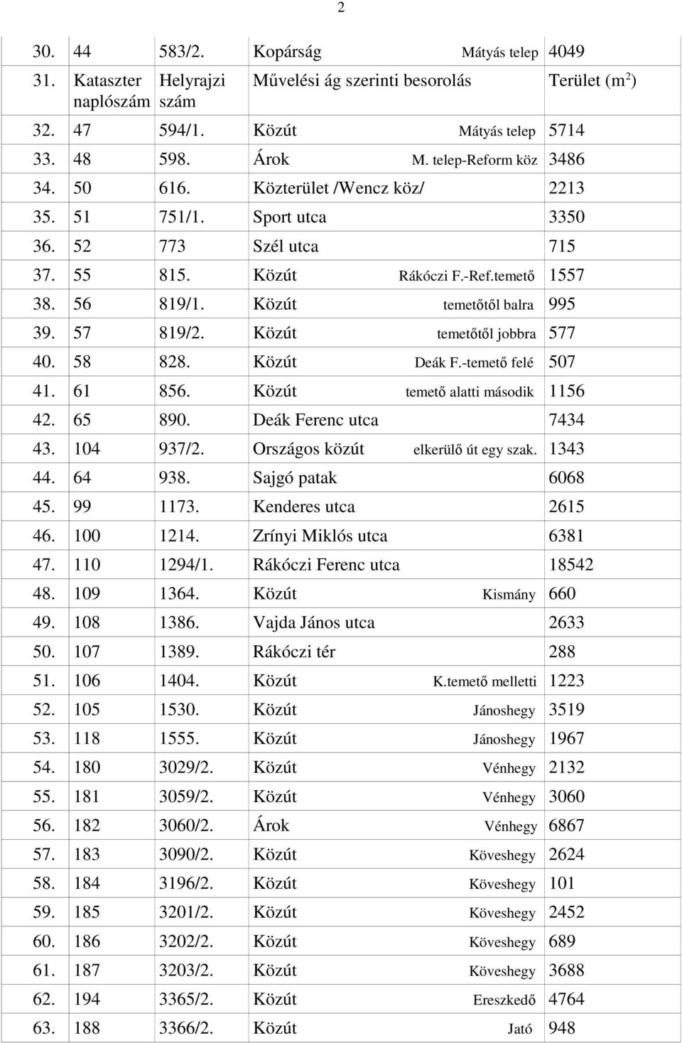 Közút temetőtől jobbra 577 40. 58 828. Közút Deák F.-temető felé 507 41. 61 856. Közút temető alatti második 1156 42. 65 890. Deák Ferenc utca 7434 43. 104 937/2. Országos közút elkerülő út egy szak.