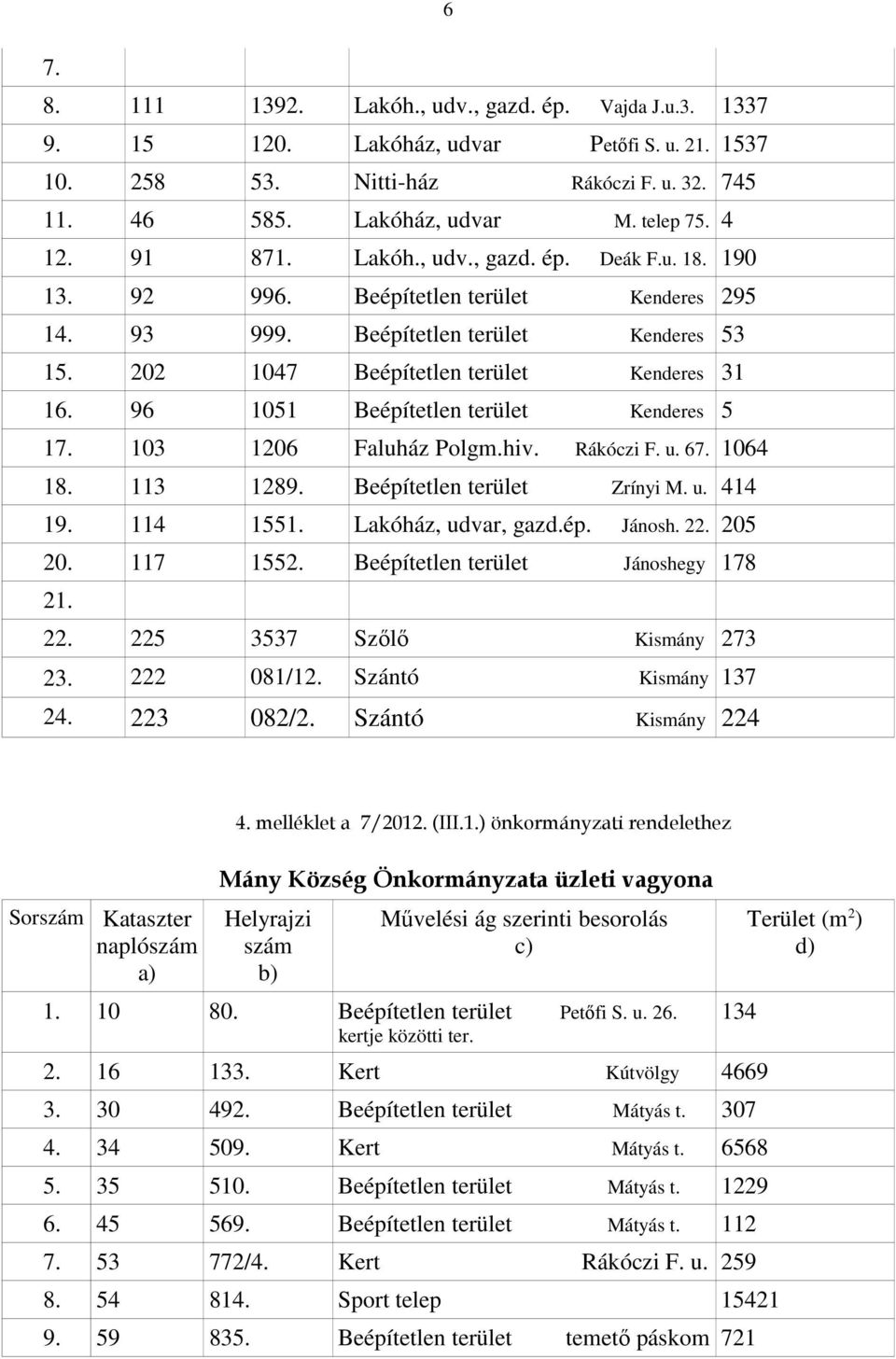 96 1051 Beépítetlen terület Kenderes 5 17. 103 1206 Faluház Polgm.hiv. Rákóczi F. u. 67. 1064 18. 113 1289. Beépítetlen terület Zrínyi M. u. 414 19. 114 1551. Lakóház, udvar, gazd.ép. Jánosh. 22.