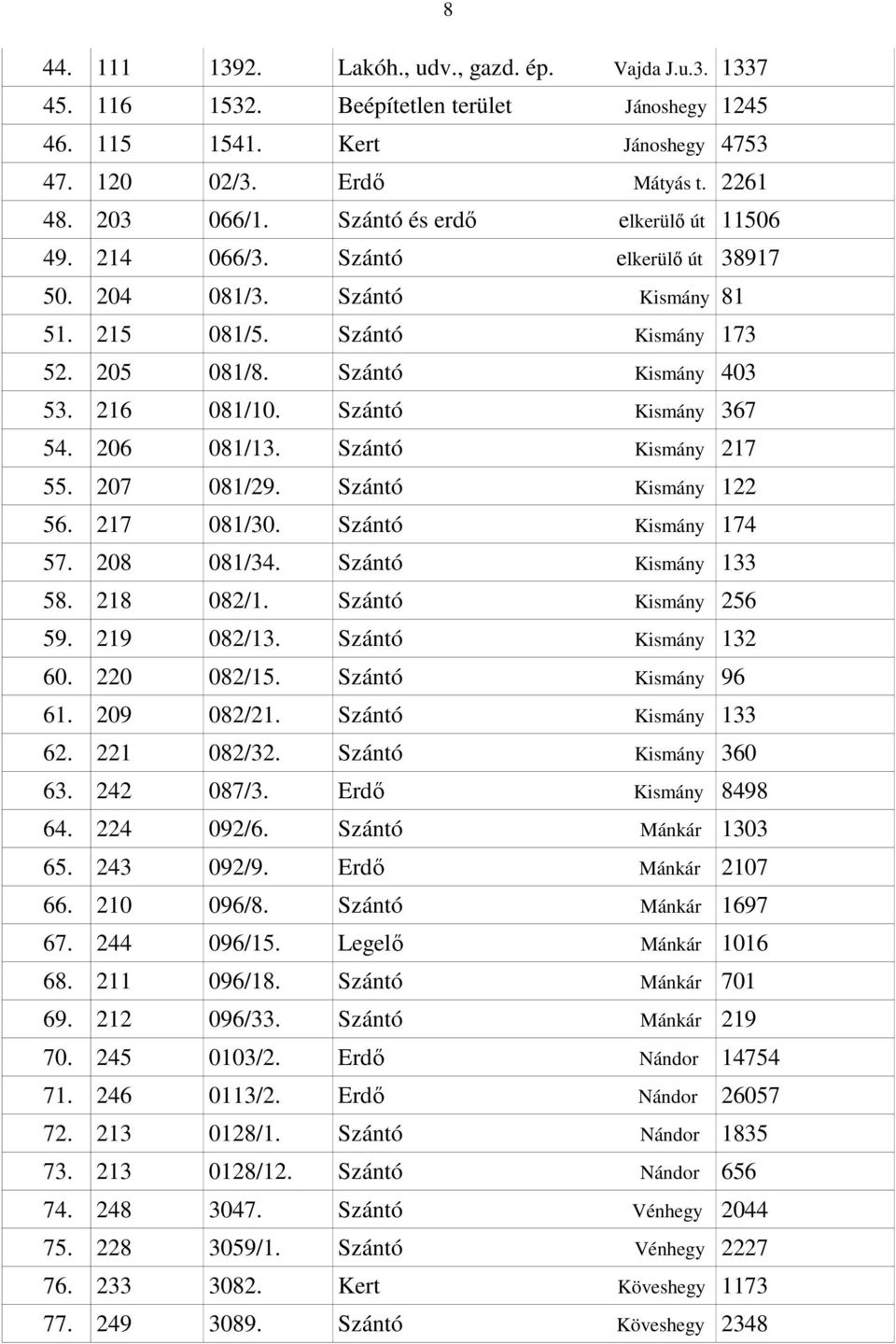 Szántó Kismány 367 54. 206 081/13. Szántó Kismány 217 55. 207 081/29. Szántó Kismány 122 56. 217 081/30. Szántó Kismány 174 57. 208 081/34. Szántó Kismány 133 58. 218 082/1. Szántó Kismány 256 59.