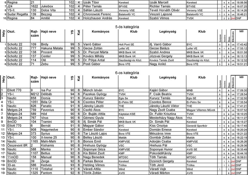 ok 18:46:21 10 Regina 84 Amitié 102 4 Holczhauser András Kereked Szabó Vilmos TVSK 2 2 DNF DNF 5-ös kategória 1 Scholtz 22 109 Birdy 99 5 Varró Gábor Holt Pont SE ifj.