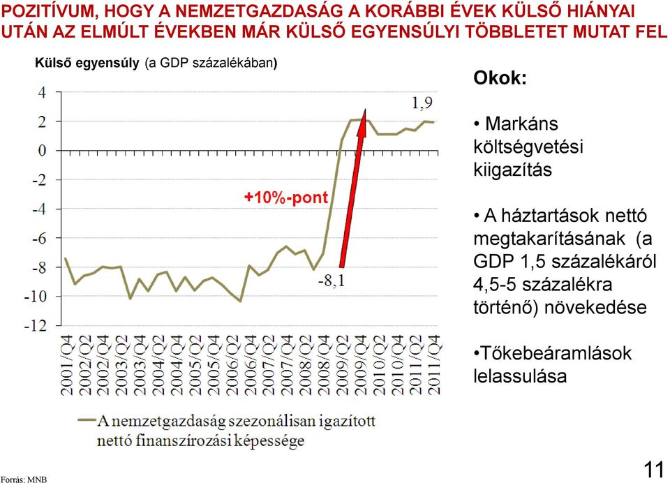 Markáns költségvetési kiigazítás A háztartások nettó megtakarításának (a GDP 1,5