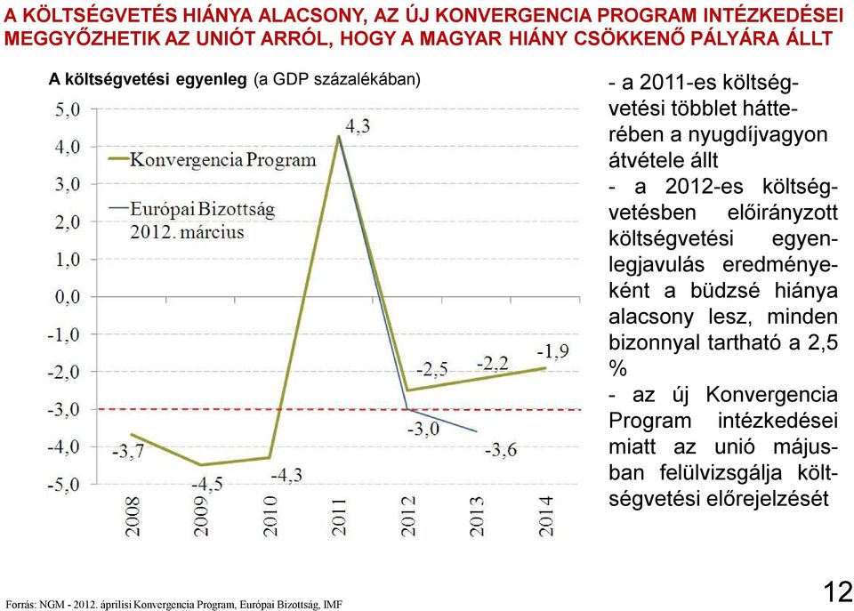 előirányzott költségvetési egyenlegjavulás eredményeként a büdzsé hiánya alacsony lesz, minden bizonnyal tartható a 2,5 % - az új Konvergencia