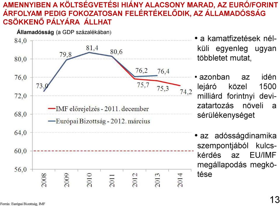 többletet mutat, azonban az idén lejáró közel 1500 milliárd forintnyi devizatartozás növeli a sérülékenységet