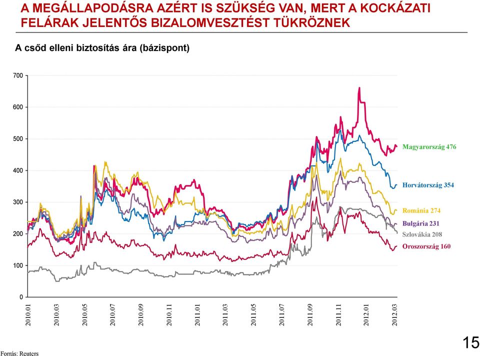 354 300 200 Románia 274 Bulgária 231 Szlovákia 208 Oroszország 160 100 0 2010.01 2010.03 2010.