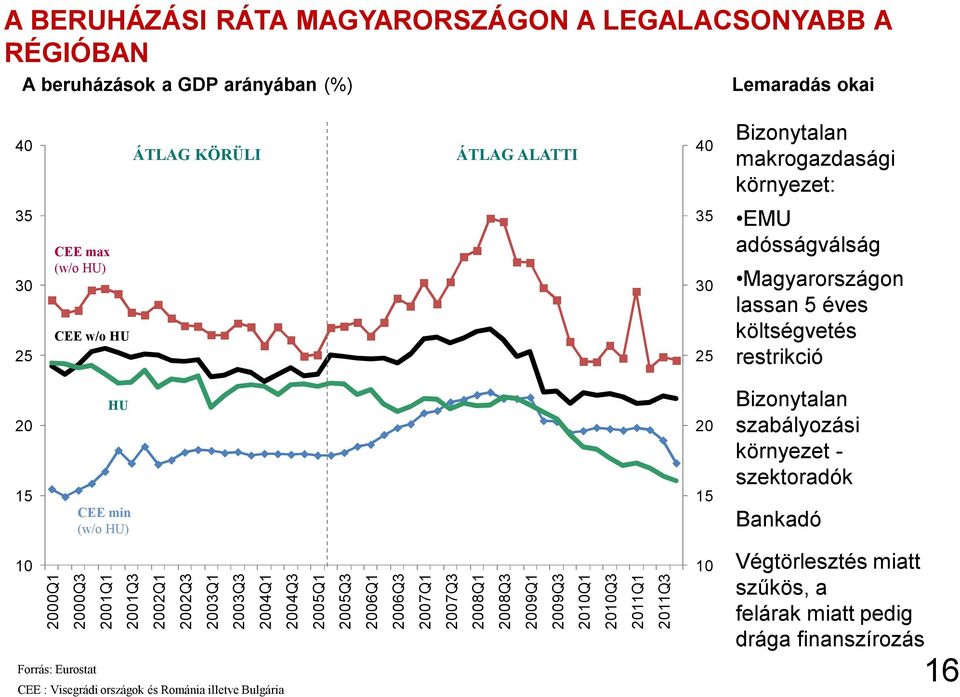 szabályozási környezet - szektoradók Bankadó 10 2000Q1 2000Q3 Forrás: Eurostat 2001Q1 2001Q3 2002Q1 2002Q3 2003Q1 2003Q3 2004Q1 CEE : Visegrádi országok és Románia illetve