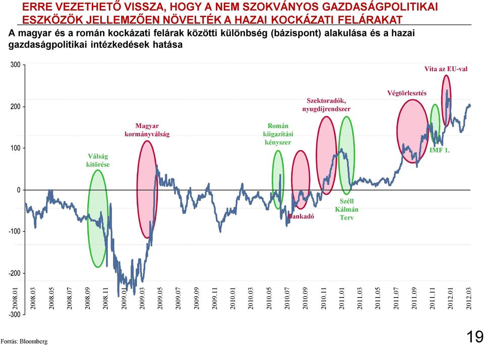 Válság kitörése Magyar kormányválság Román kiigazítási kényszer IMF 1. 0-100 Bankadó Széll Kálmán Terv -200 2008.01-300 2008.03 2008.05 2008.07 2008.09 2008.11 2009.