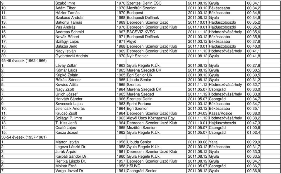Andreas Schmid 1967 BÁCSVIZ-KVSC 2011.11.12 Hódmezővásárhely 00:35,6 16. Novák Róbert 1971 Budapesti Delfinek 2011.03.12 Békéscsaba 00:35,8 17. Szilágyi Lajos 1971 Algyő 2011.03.12 Békéscsaba 00:37,6 18.