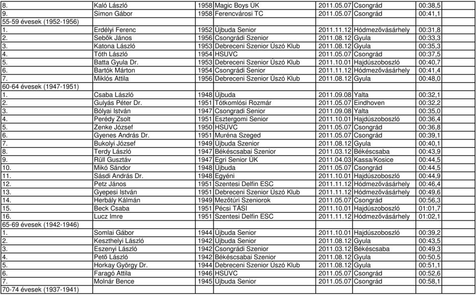 Batta Gyula Dr. 1953 Debreceni Szenior Úszó Klub 2011.10.01 Hajdúszoboszló 00:40,7 6. Bartók Márton 1954 Csongrádi Senior 2011.11.12 Hódmezővásárhely 00:41,4 7.