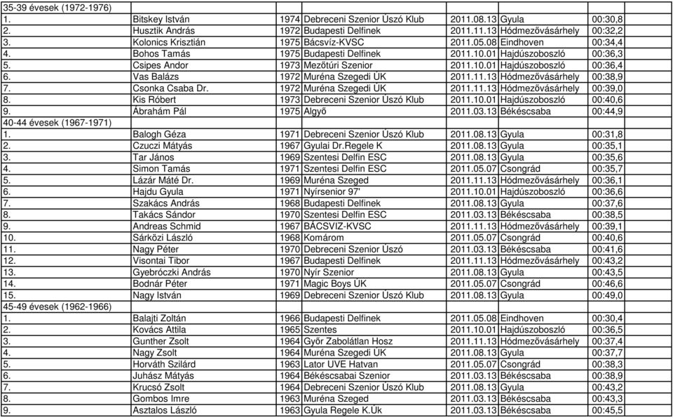 Vas Balázs 1972 Muréna Szegedi ÚK 2011.11.13 Hódmezővásárhely 00:38,9 7. Csonka Csaba Dr. 1972 Muréna Szegedi ÚK 2011.11.13 Hódmezővásárhely 00:39,0 8.