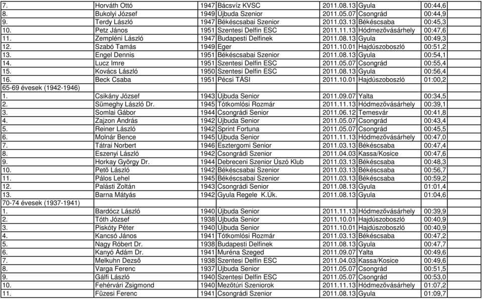 01 Hajdúszoboszló 00:51,2 13. Engel Dennis 1951 Békéscsabai Szenior 2011.08.13 Gyula 00:54,1 14. Lucz Imre 1951 Szentesi Delfin ESC 2011.05.07 Csongrád 00:55,4 15.