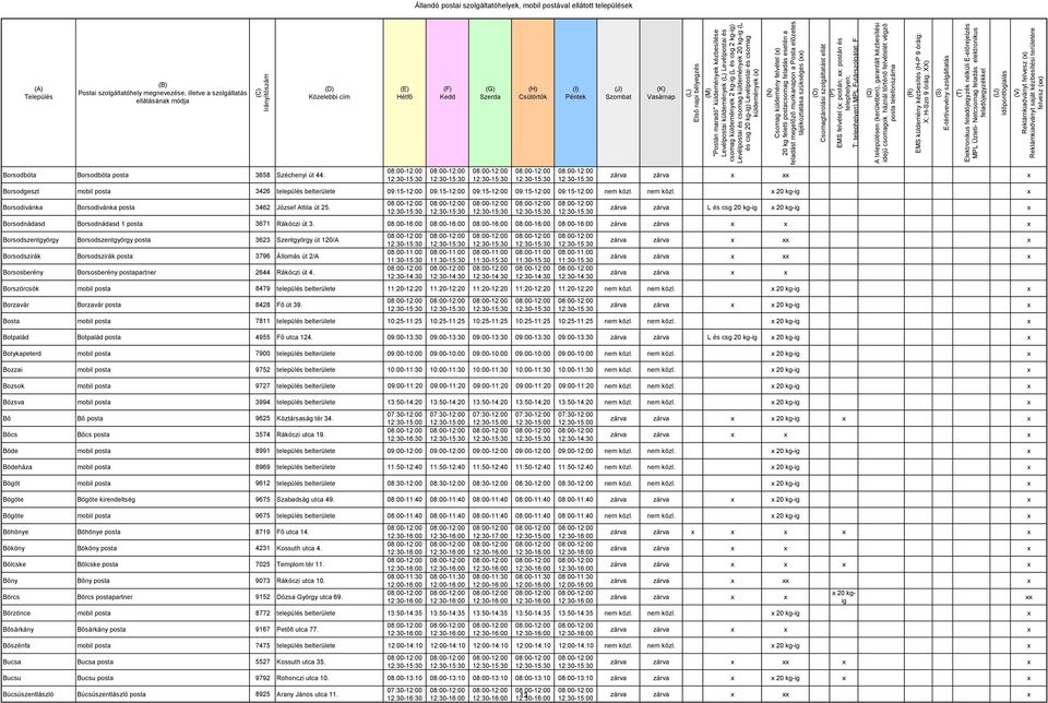 nem közl. 20 kg-ig Borsodivánka Borsodivánka posta 3462 József Attila út 25. Borsodnádasd Borsodnádasd 1 posta 3671 Rákóczi út 3.