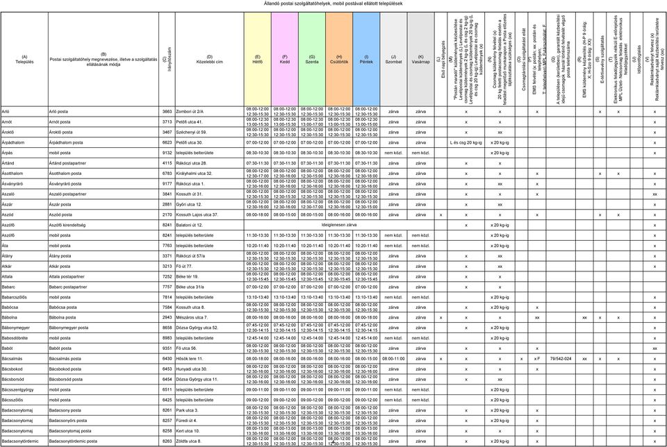 Árpás mobil posta 9132 település belterülete 08:30-10:30 08:30-10:30 08:30-10:30 08:30-10:30 08:30-10:30 nem közl. nem közl. 20 kg-ig Ártánd Ártánd postapartner 4115 Rákóczi utca 28.