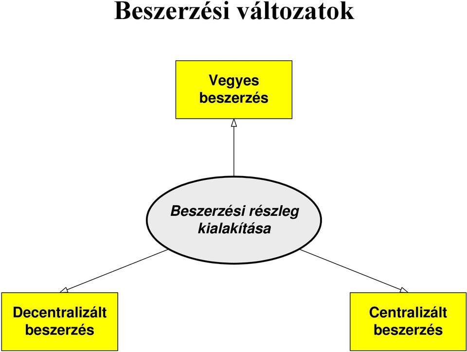 kialakítása Decentralizált