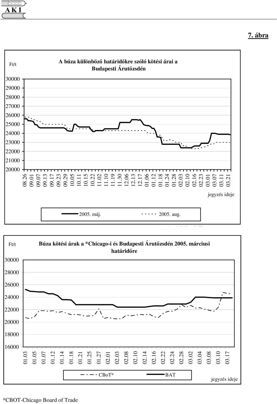 2005. aug. jegyzés idejejegyzés ideje 30000 Búza kötési árak a *Chicago-i és Budapesti Árutzsdén 2005. márciusi határidre 28000 26000 24000 22000 20000 18000 16000 01.03 01.