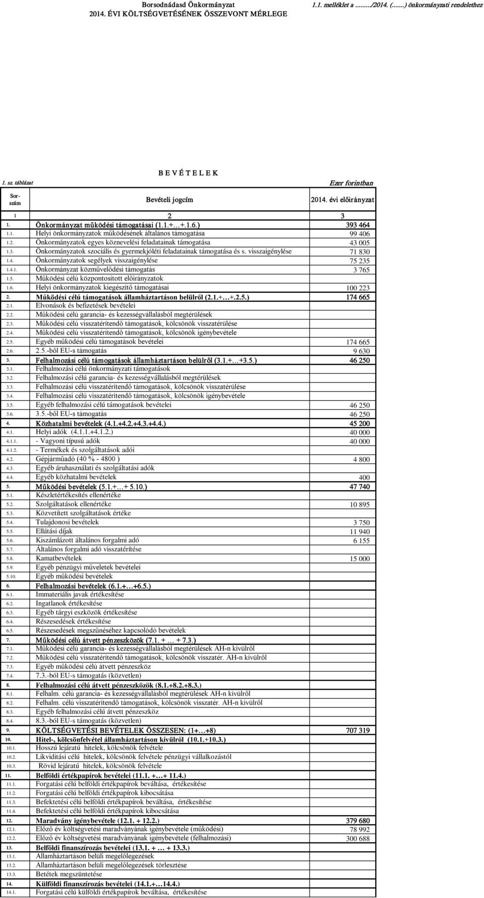 2. Önkormányzatok egyes köznevelési feladatainak támogatása 43 005 1.3. Önkormányzatok szociális és gyermekjóléti feladatainak támogatása és s. visszaigénylése 71 830 1.4. Önkormányzatok segélyek visszaigénylése 75 235 1.