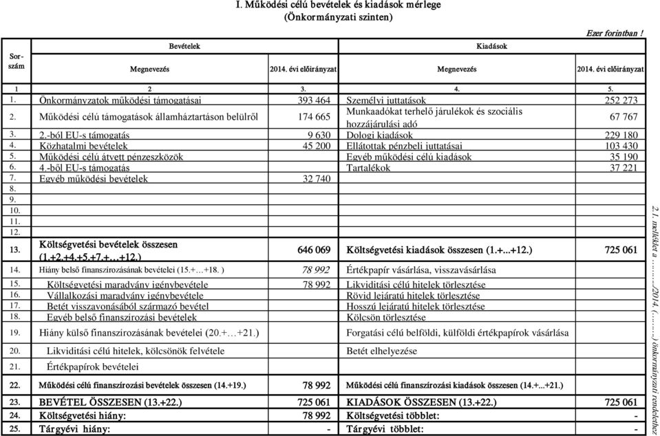 Működési célú támogatások államháztartáson belülről 174 665 Munkaadókat terhelő járulékok és szociális hozzájárulási adó 67 767 3. 2.-ból EU-s támogatás 9 630 Dologi kiadások 229 180 4.