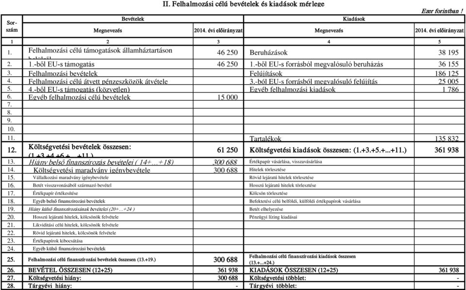 Felhalmozási bevételek Felújítások 186 125 4. Felhalmozási célú átvett pénzeszközök átvétele 3.-ból EU-s forrásból megvalósuló felújítás 25 005 5. 4.-ből EU-s támogatás (közvetlen) Egyéb felhalmozási kiadások 1 786 6.