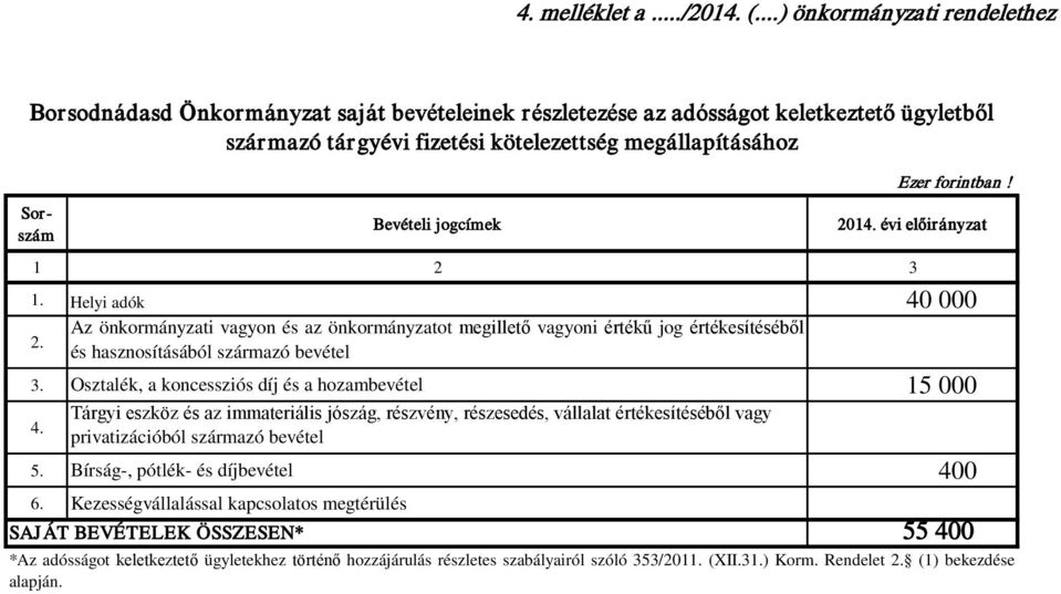 jogcímek 2014. évi előirányzat 1. Helyi adók 40 000 2. Az önkormányzati vagyon és az önkormányzatot megillető vagyoni értékű jog értékesítéséből és hasznosításából származó bevétel 3.