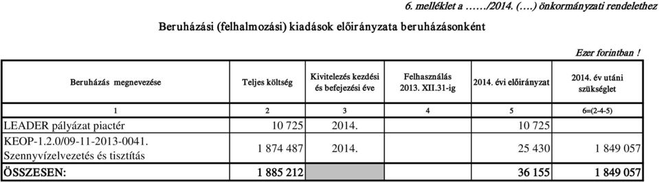 ) önkormányzati rendelethez Beruházás megnevezése Teljes költség Kivitelezés kezdési és befejezési éve