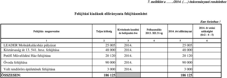 befejezési éve Felhasználás 2013. XII.31-ig 2014. évi előirányzat 2014.