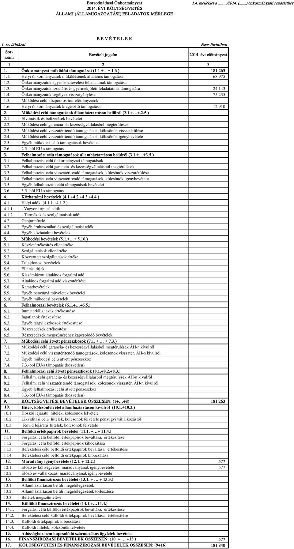 2. Önkormányzatok egyes köznevelési feladatainak támogatása 1.3. Önkormányzatok szociális és gyermekjóléti feladatainak támogatása 24 143 1.4. Önkormányzatok segélyek visszaigénylése 75 