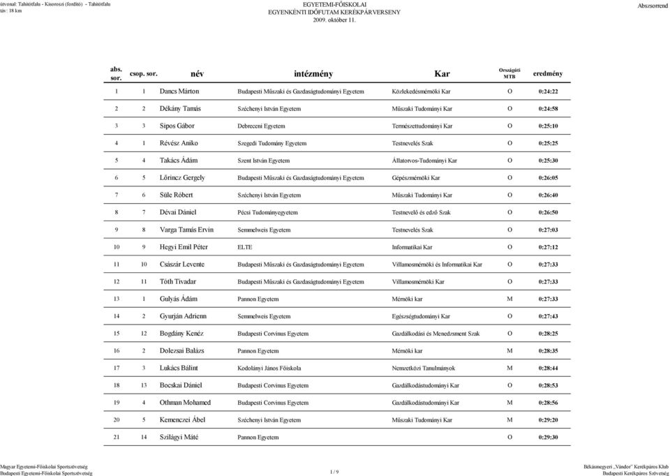 név intézmény Kar Országúti MTB eredmény 1 1 Dancs Márton Budapesti Műszaki és Gazdaságtudományi Egyetem Közlekedésmérnöki Kar O 0:24:22 2 2 Dékány Tamás Széchenyi István Egyetem Műszaki Tudományi