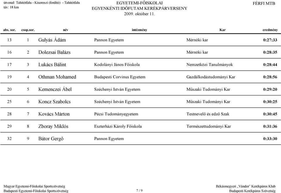 név intézmény Kar eredmény 13 1 Gulyás Ádám Pannon Egyetem Mérnöki kar 0:27:33 16 2 Dolezsai Balázs Pannon Egyetem Mérnöki kar 0:28:35 17 3 Lukács Bálint Kodolányi János