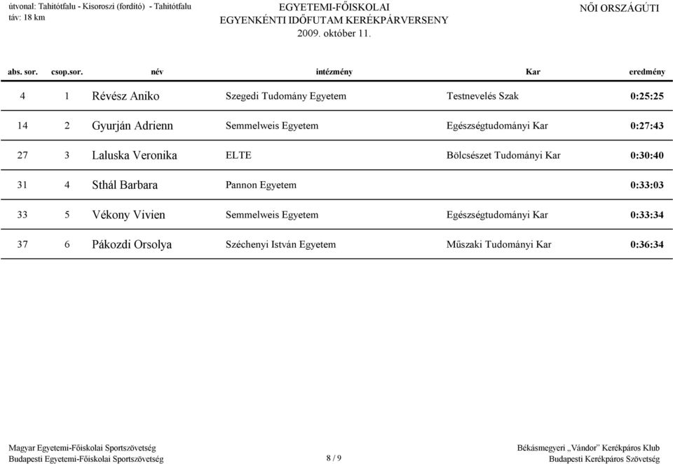 név intézmény Kar eredmény 4 1 Révész Aniko Szegedi Tudomány Egyetem Testnevelés Szak 0:25:25 14 2 Gyurján Adrienn
