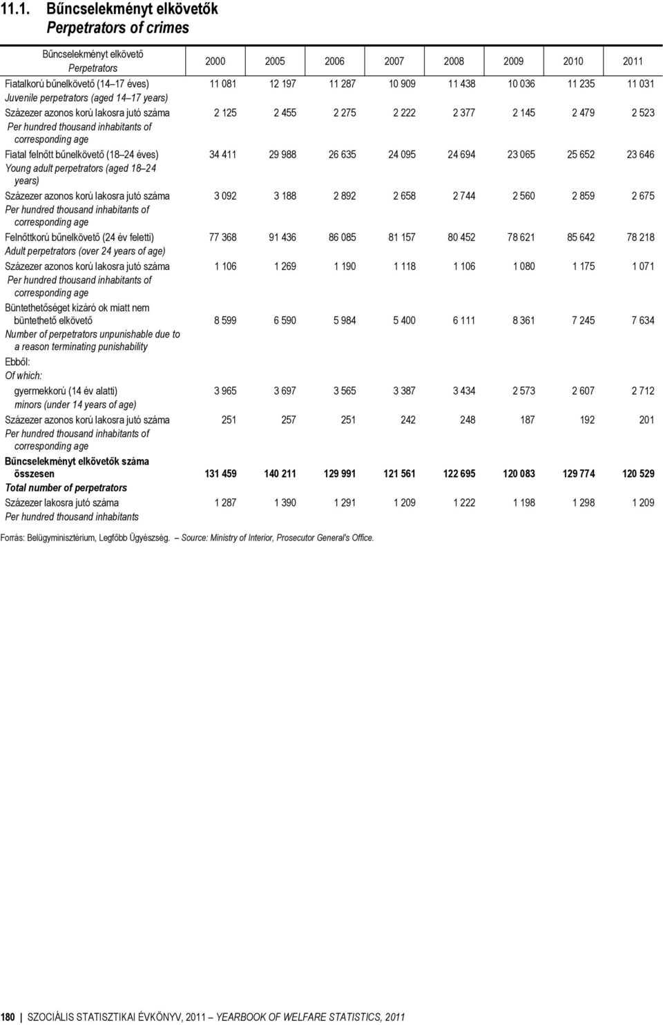 inhabitants of Felnőttkorú bűnelkövető (24 év feletti) Adult perpetrators (over 24 years of age) Százezer azonos korú lakosra jutó száma Per hundred thousand inhabitants of Büntethetőséget kizáró ok