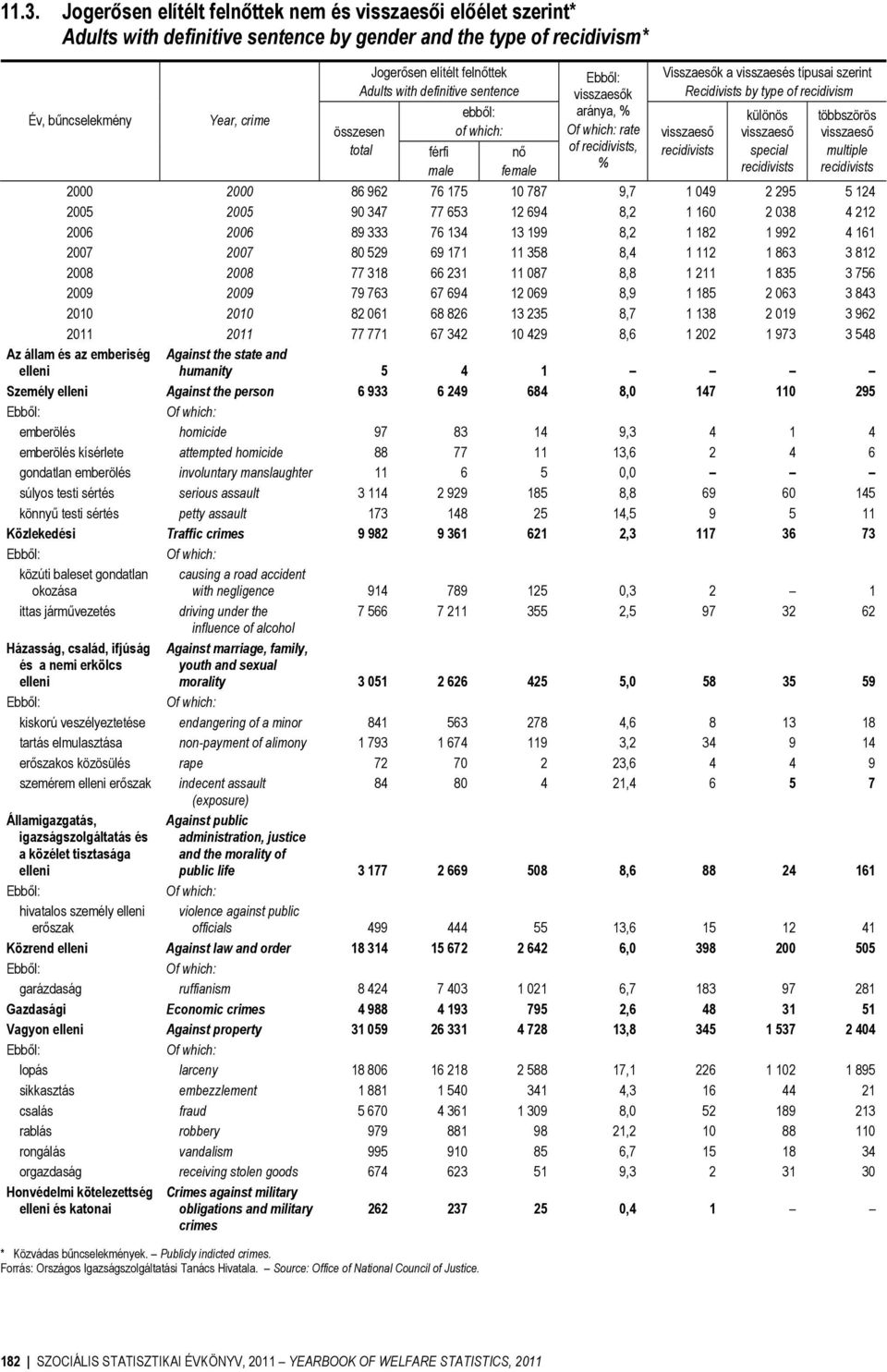 recidivism visszaeső recidivists különös visszaeső special recidivists többszörös visszaeső multiple recidivists 2000 2000 86 962 76 175 10 787 9,7 1 049 2 295 5 124 2005 2005 90 347 77 653 12 694