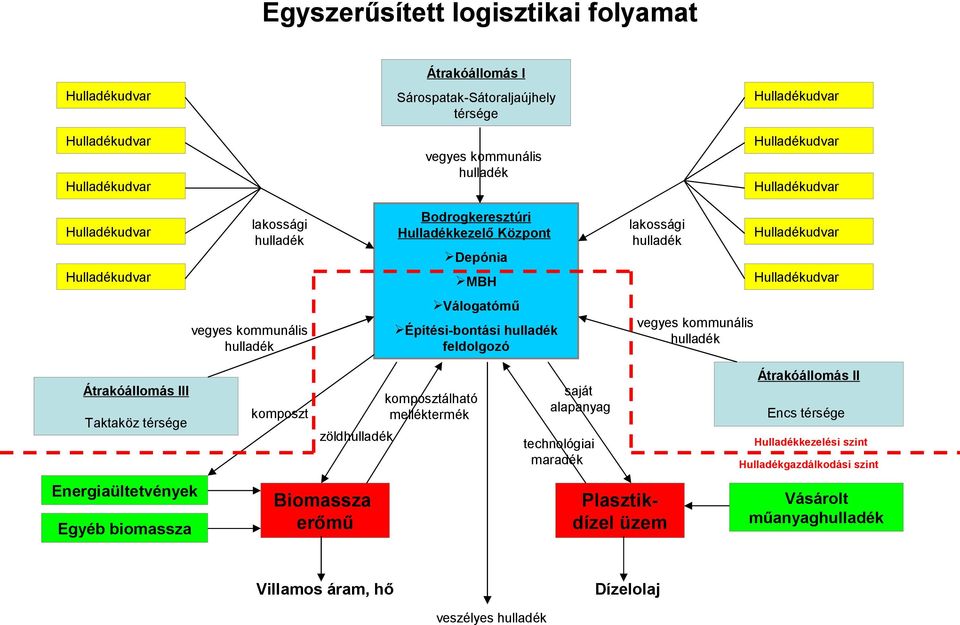 Átrakóállomás II Átrakóállomás III Taktaköz térsége Energiaültetvények Egyéb biomassza saját alapanyag komposztálható melléktermék komposzt zöldhulladék