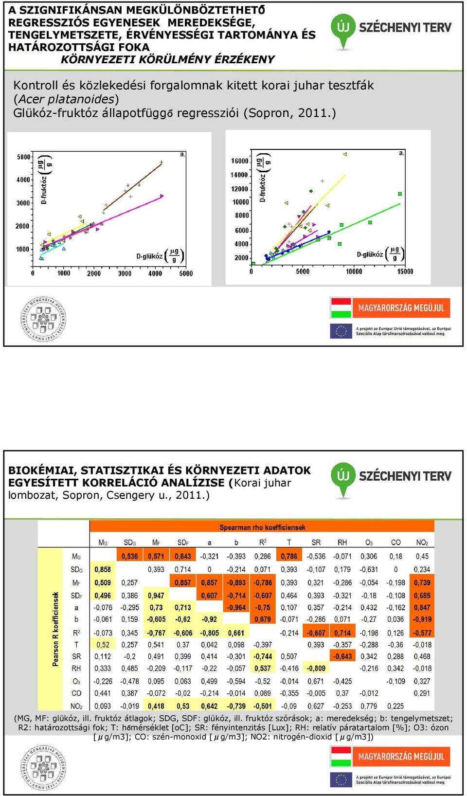 ) BIOKÉMIAI, STATISZTIKAI ÉS KÖRNYEZETI ADATOK EGYESÍTETT KORRELÁCIÓ ANALÍZISE (Korai juhar lombozat, Sopron, Csengery u., 2011.) (MG, MF: glükóz, ill.