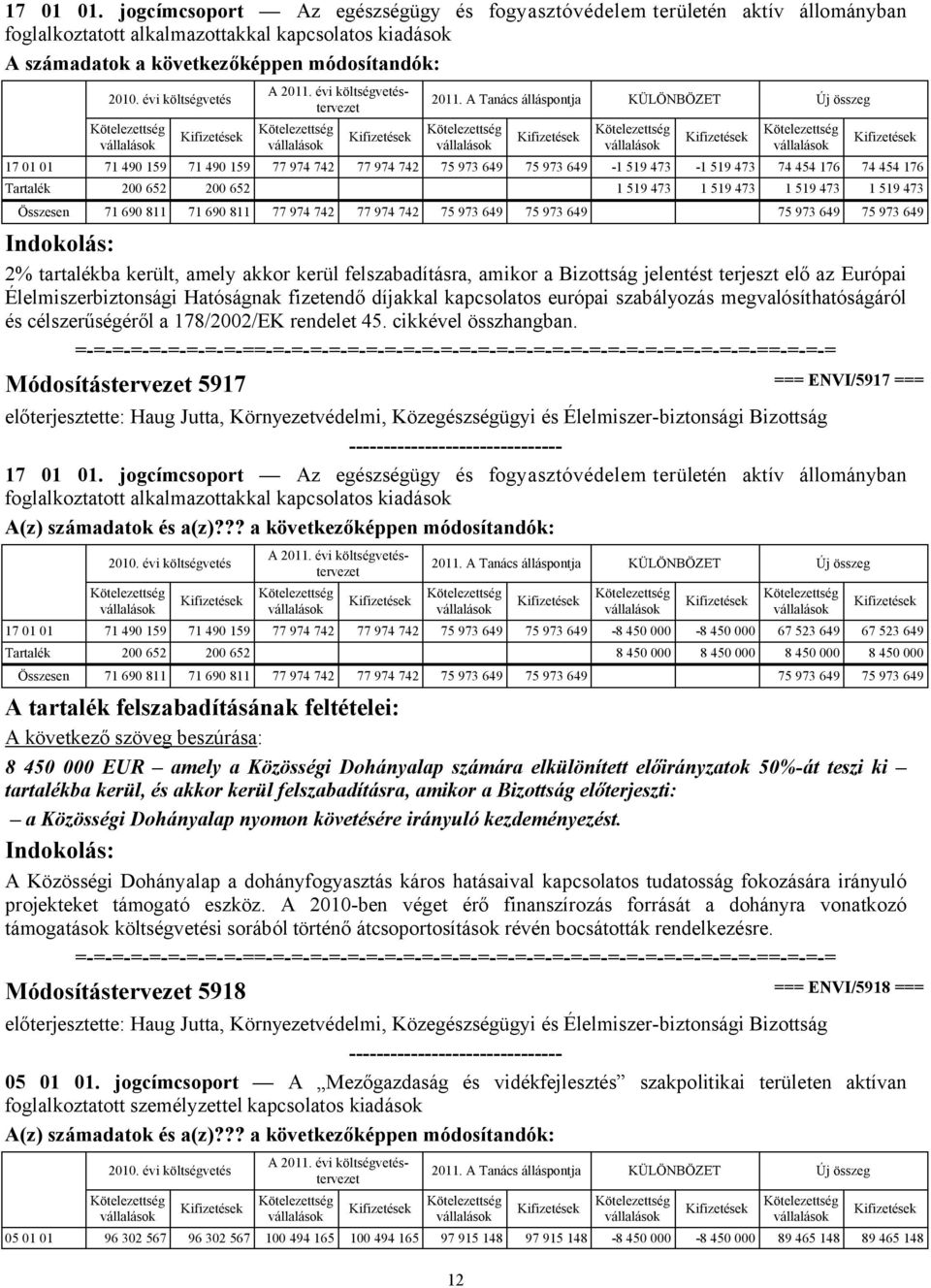 évi öltségvetéstervezet 17 01 01 71 490 159 71 490 159 77 974 742 77 974 742 75 973 649 75 973 649-1 519 473-1 519 473 74 454 176 74 454 176 Tartalé 200 652 200 652 1 519 473 1 519 473 1 519 473 1