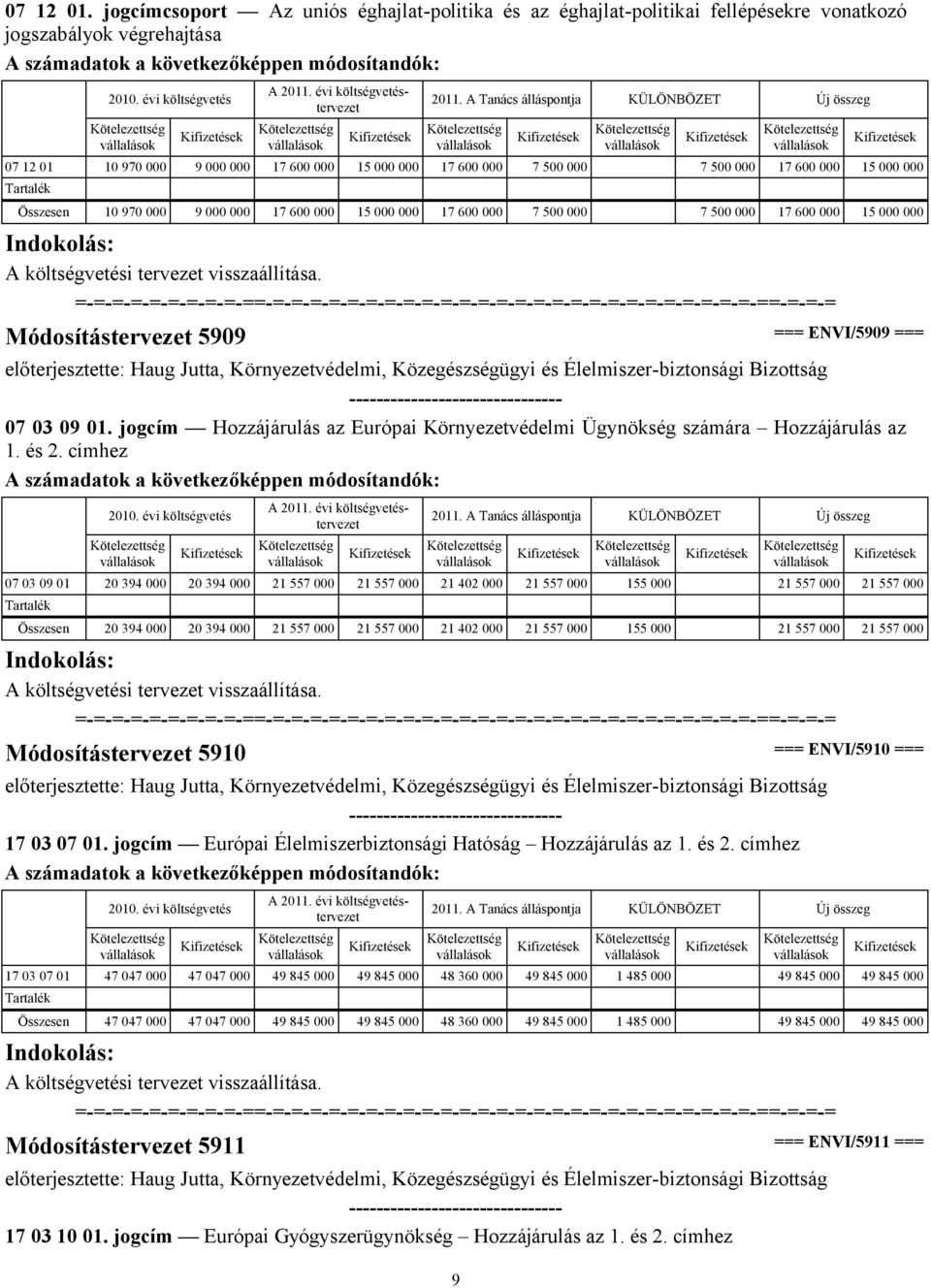 000 7 500 000 7 500 000 17 600 000 15 000 000 Indoolás: A öltségvetési tervezet visszaállítása.