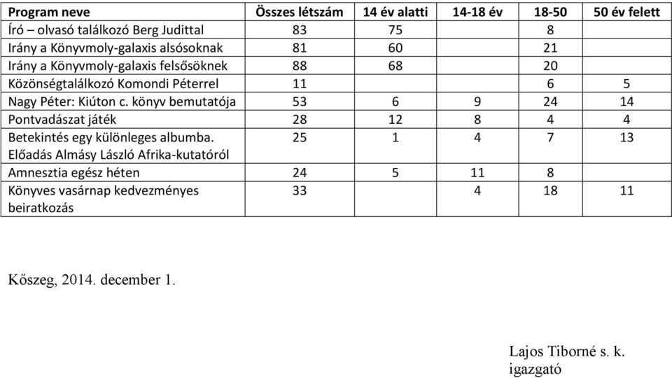 könyv bemutatója 53 6 9 24 14 Pontvadászat játék 28 12 8 4 4 Betekintés egy különleges albumba.