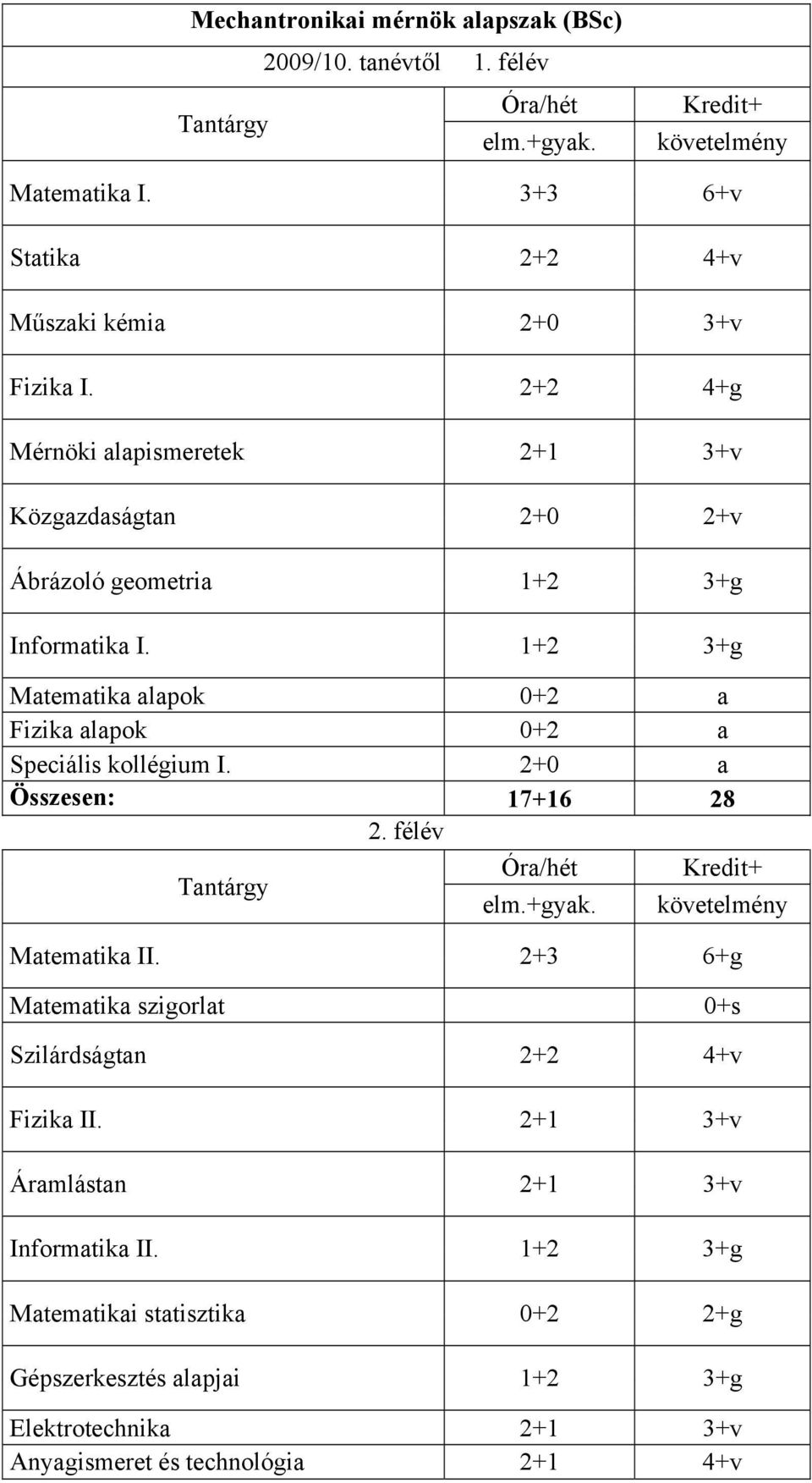 1+2 3+g Matematika alapok 0+2 a Fizika alapok 0+2 a Speciális kollégium I. 2+0 a Összesen: 17+16 28 2. félév Matematika II.