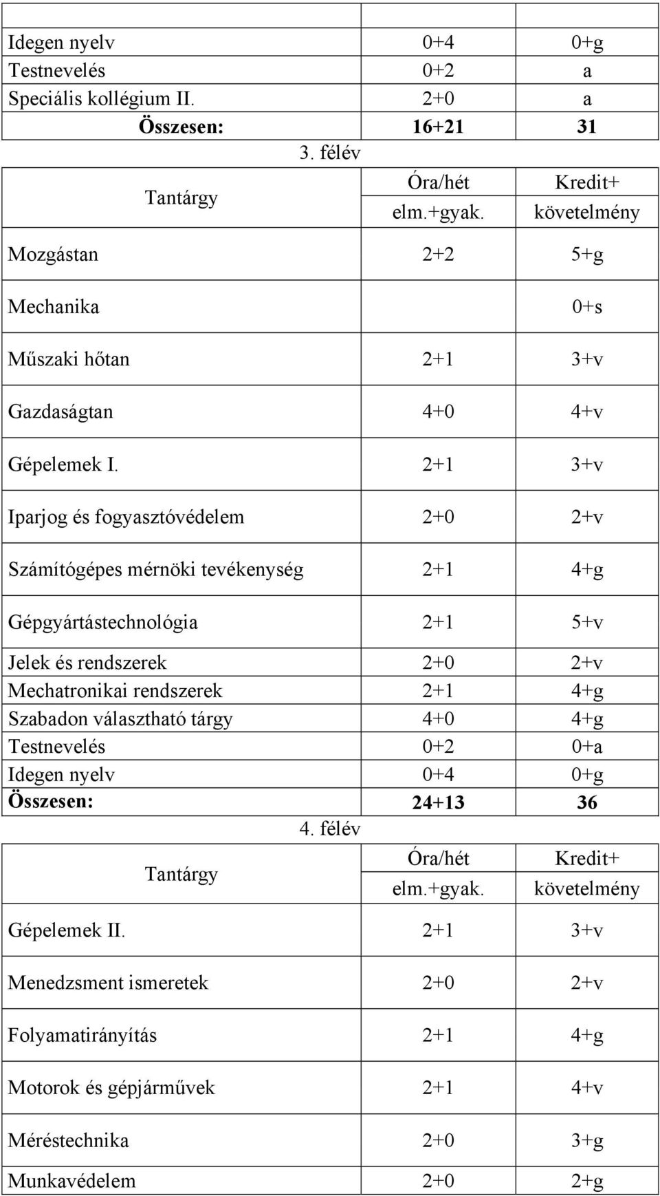 2+1 3+v Iparjog és fogyasztóvédelem 2+0 2+v Számítógépes mérnöki tevékenység 2+1 4+g Gépgyártástechnológia 2+1 5+v Jelek és rendszerek 2+0 2+v