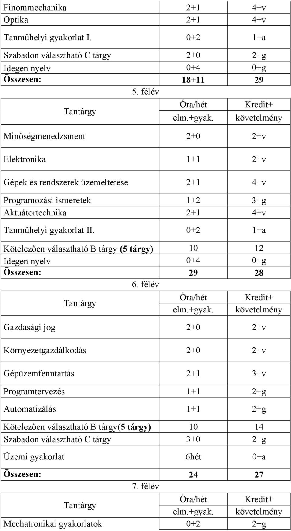 0+2 1+a Kötelezően választható B tárgy (5 tárgy) 10 12 Idegen nyelv 0+4 0+g Összesen: 29 28 6.