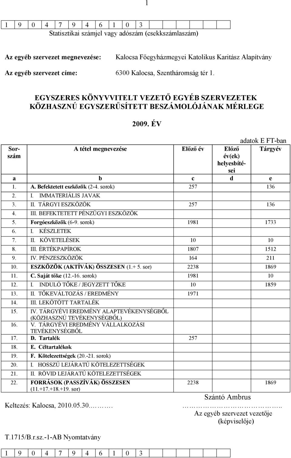 IV. PÉNZESZKÖZÖK 164 211 10. ESZKÖZÖK (AKTÍVÁK) ÖSSZESEN (1.+ 5. sor) 2238 1869 11. C. Saját tőke (12.-16. sorok) 1981 10 12. I. INDULÓ TŐKE / JEGYZETT TŐKE 10 1859 13. II.