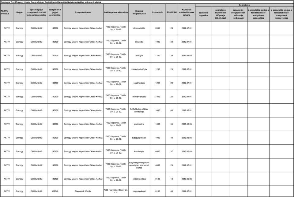 07.01 pszichiátria 1800 35 2013.06.03 tüdőgyógyászat 1900 40 2013.06.03 kardiológia 4000 37 2013.06.03 sürgősségi betegellátó egységben szervezett ellátás 4602 23 2012.