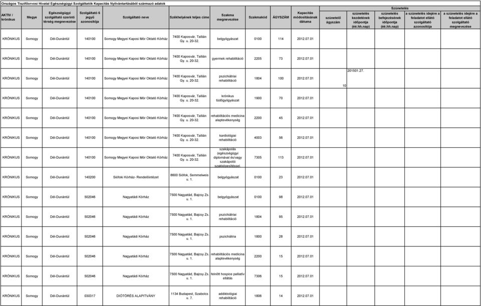 07.01 belgyógyászat 0100 98 2012.07.01 pszichiátriai 1804 95 2012.07.01 pszichiátria 1800 28 2012.07.01 s medicina alaptevékenység 2200 15 2012.07.01 felnőtt hospice palliatív ellátás 7306 15 2012.