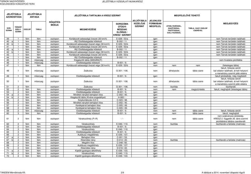 TISZTÍTÁSSAL, GALLYAZÁSSAL MEGFELELŐVÉ TEHETŐ TÁBLA, VAGY OSZLOP CSERÉVEL MEGJEGYZÉS 39 1 fém fém oszlopon Korlátozott sebességű övezet (30 km/h) E-028 / 53/a igen nem Tárnok területén található 40 a