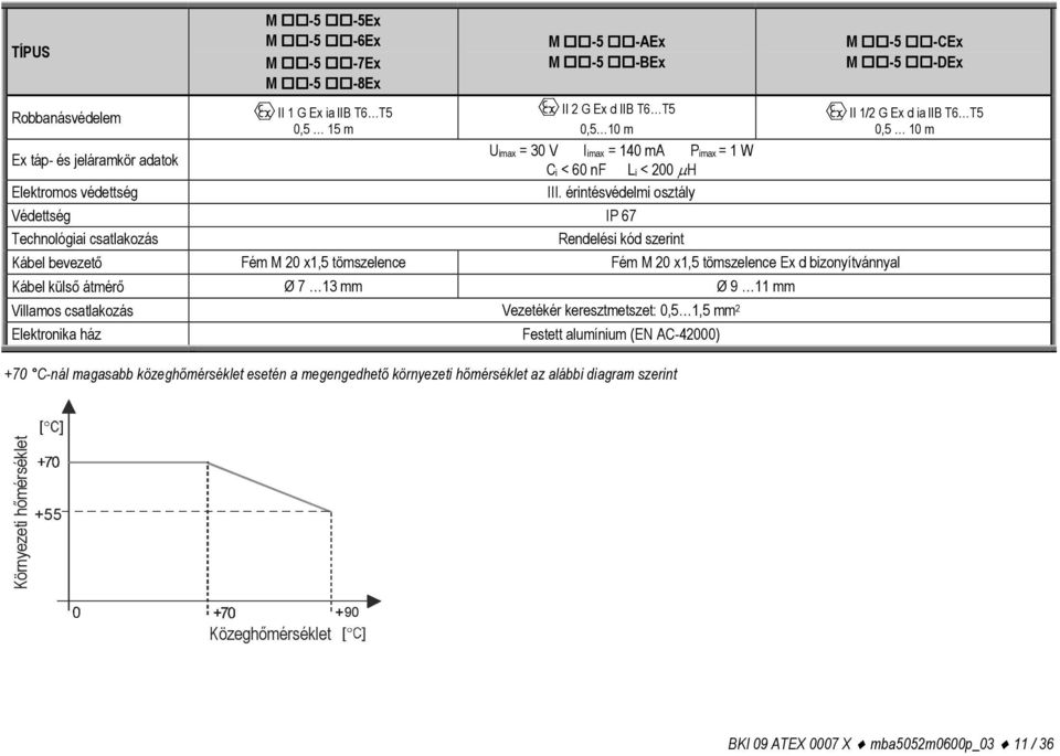 érintésvédelmi osztály Védettség IP 67 Technológiai csatlakozás Rendelési kód szerint Kábel bevezető Fém M 20 x1,5 tömszelence Fém M 20 x1,5 tömszelence Ex d bizonyítvánnyal Kábel külső átmérő Ø 7 13