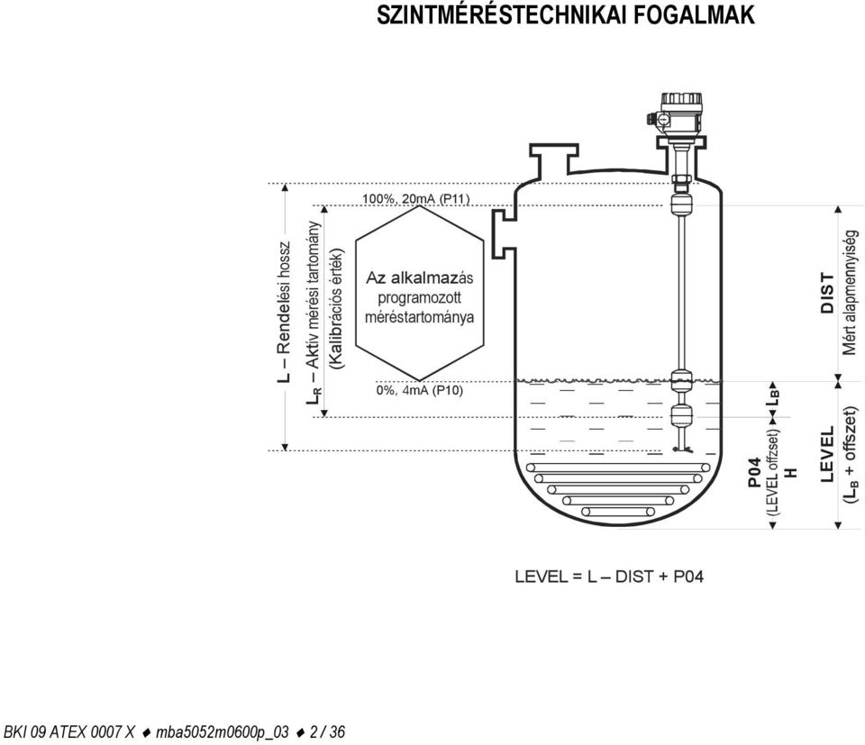 ( + offszet) DIST 100%, 20mA (P11) 0%, 4mA (P10) LEVEL = L DIST +