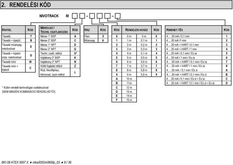 .. 20 ma /1 mm 2 Távadó műanyag Merev 1 NPT D 2 2 m 0,2 m 2 4... 20 ma + HART / 0,1 mm 3 E mérőcsővel Távadó + kijelző műa. mérőcsővel Merev 2 NPT G 3 3 m 0,3 m 3 4... 20 ma + HART / 1 mm 4 Techn.